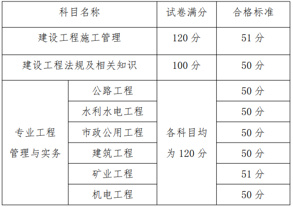 2022年江西二建分?jǐn)?shù)線,江西二級建造師準(zhǔn)考證  第2張