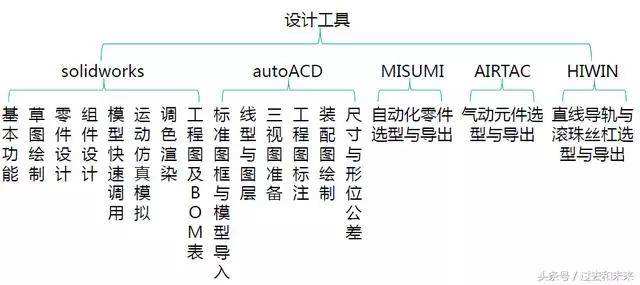 機械結(jié)構(gòu)設(shè)計工程師千萬不要當(dāng)機械制圖員  第1張