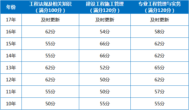 陜西二級建造師成績,陜西二建合格標(biāo)準(zhǔn)2022  第2張