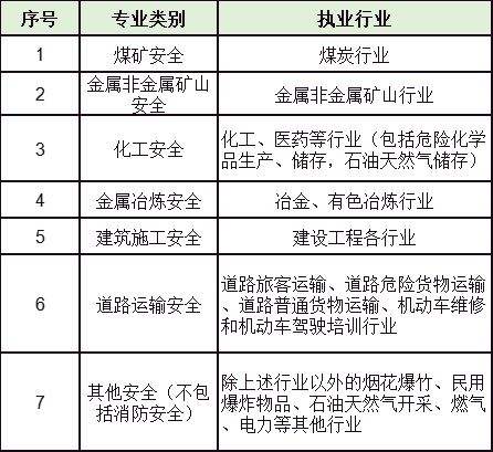 安全工程師的報(bào)考條件,報(bào)考安全工程師需要什么條件  第2張