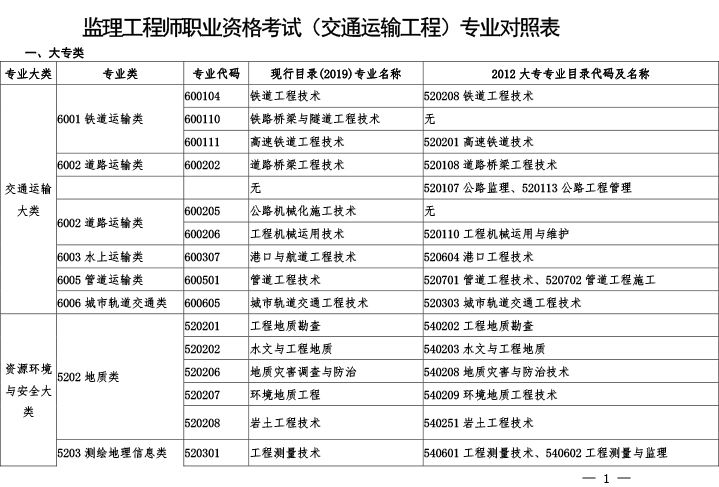 監(jiān)理工程師12個(gè)專業(yè)監(jiān)理工程師報(bào)考專業(yè)  第1張