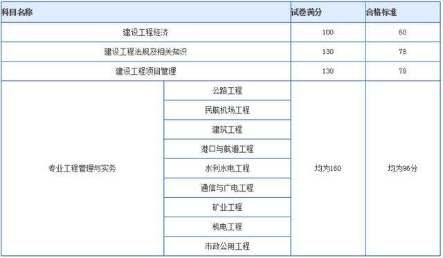 一級(jí)建造師考試成績(jī)管理,2022年二建成績(jī)公布時(shí)間  第1張