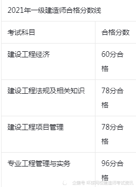 一級(jí)建造師考試成績(jī)管理,2022年二建成績(jī)公布時(shí)間  第2張