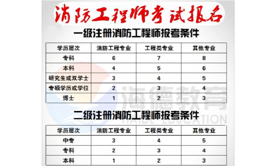 消控員初級(jí)證2022報(bào)考條件,消防工程師報(bào)考條件的  第1張