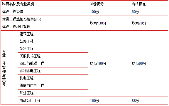 長春一級建造師報名時,長春一級建造師考試  第2張