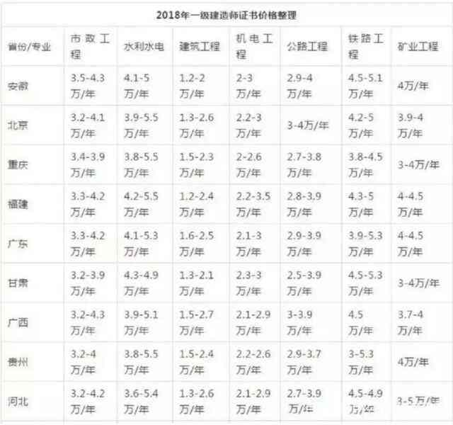 注冊(cè)一級(jí)建造師有哪些專業(yè)的簡單介紹  第1張