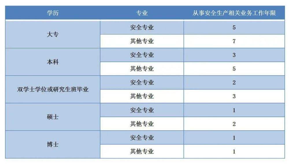 電氣安全工程師報(bào)考條件,注冊安全工程師報(bào)考條件及科目  第1張