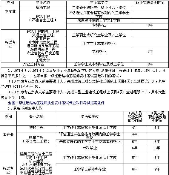 結(jié)構(gòu)工程師考哪些科目,結(jié)構(gòu)工程師報(bào)考  第2張