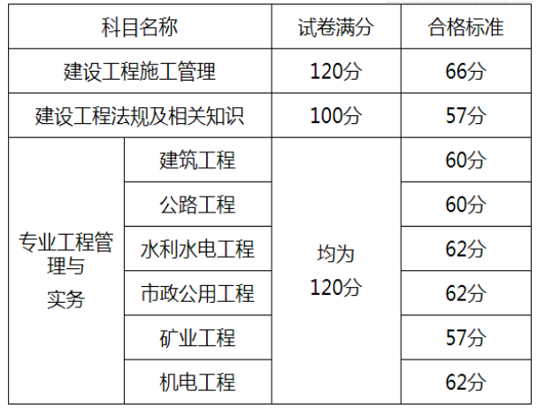 機電二級建造師考試科目,機電二級建造師考試題庫及答案  第1張