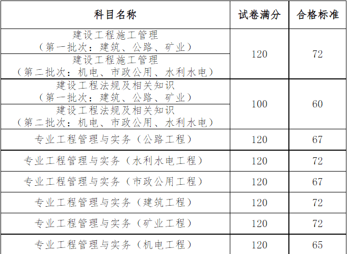 機電二級建造師考試科目,機電二級建造師考試題庫及答案  第2張