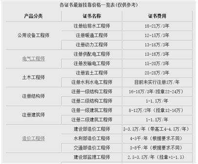 河南注冊巖土工程師掛靠的簡單介紹  第2張