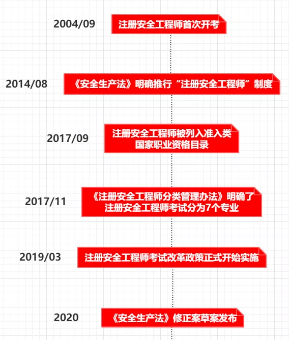 2017注冊安全工程師報考文件2017國家注冊安全工程師  第1張