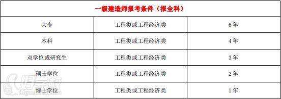 報(bào)一級(jí)建造師工作證明二級(jí)資質(zhì)的甲方蓋章可以嗎,報(bào)一級(jí)建造師報(bào)考條件  第1張