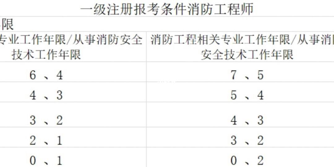 2019一級(jí)消防工程師報(bào)名條件的簡單介紹  第1張