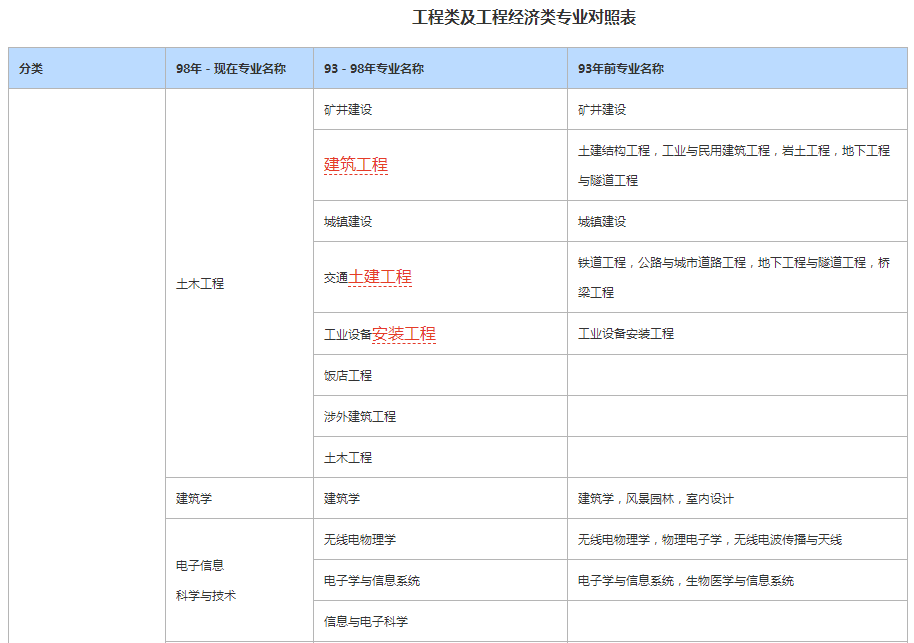 生物技術(shù)能報(bào)考一級(jí)建造師嗎的簡(jiǎn)單介紹  第2張