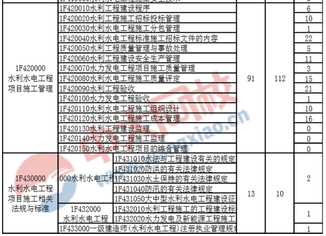 水利水電一級(jí)建造師真題,二建水利水電歷年真題及答案  第2張