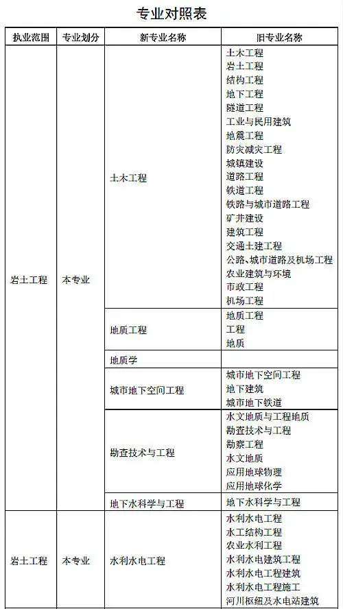 35歲后不要考巖土工程師,巖土工程師是哪個(gè)部門發(fā)的證書  第2張