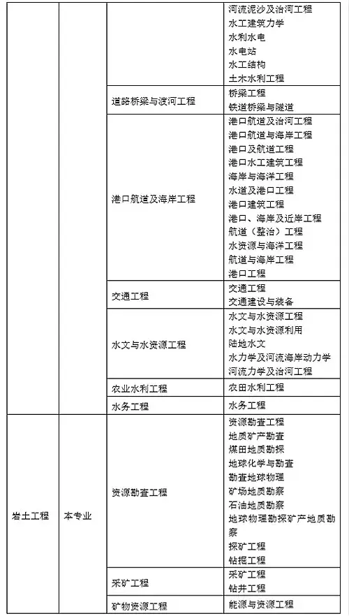 35歲后不要考巖土工程師,巖土工程師是哪個(gè)部門發(fā)的證書  第3張