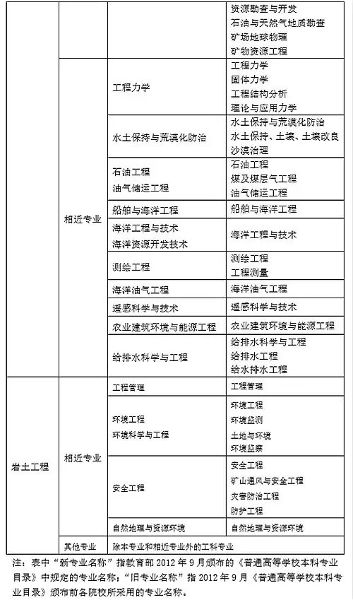 35歲后不要考巖土工程師,巖土工程師是哪個(gè)部門發(fā)的證書  第4張