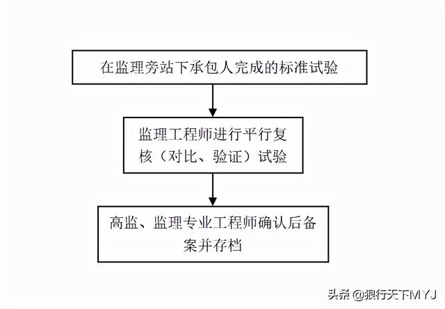 監(jiān)理工程師簡介試驗監(jiān)理工程師  第2張