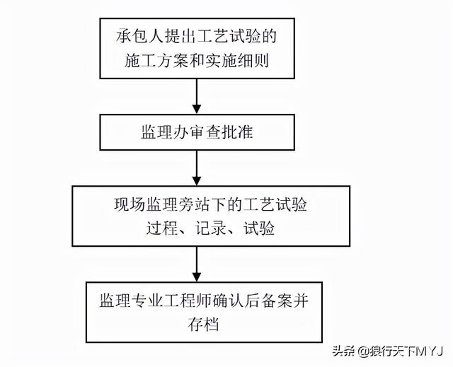 監(jiān)理工程師簡介試驗監(jiān)理工程師  第3張