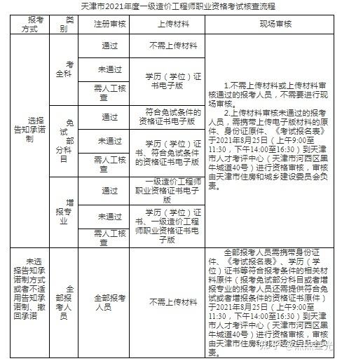 2022二級造價考試時間,天津市造價工程師報名  第1張