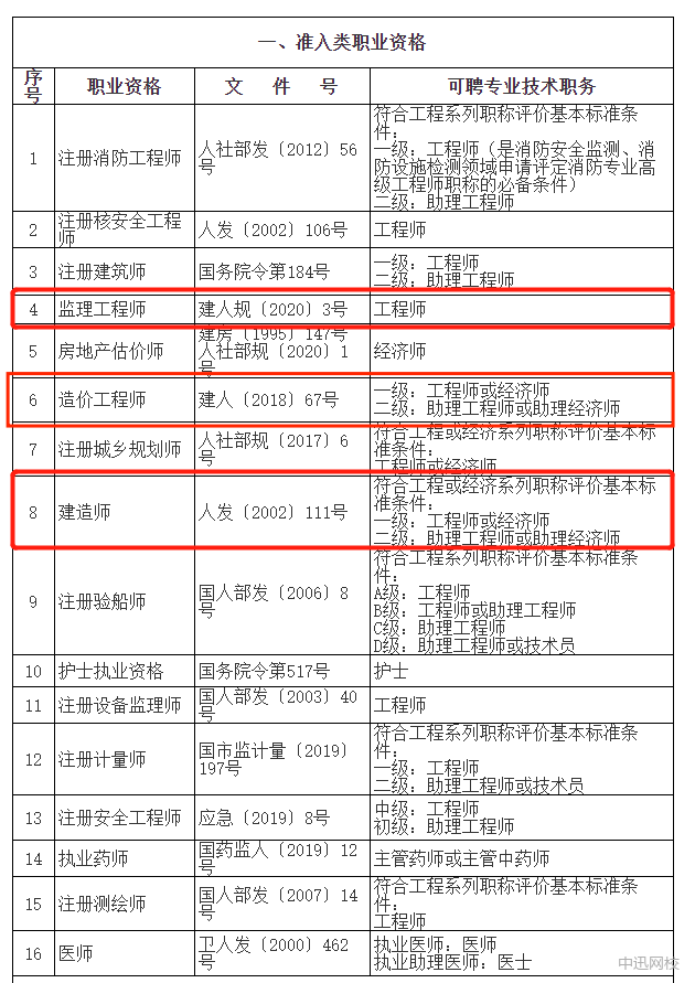 2022年造價(jià)工程師教材,河北造價(jià)工程師報(bào)名條件  第1張