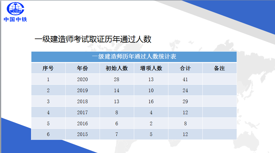 建筑一級建造師通過率二建證即將取消2022  第1張