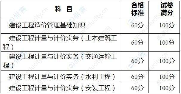 造價(jià)工程師成績標(biāo)準(zhǔn)是什么,造價(jià)工程師成績標(biāo)準(zhǔn)  第1張