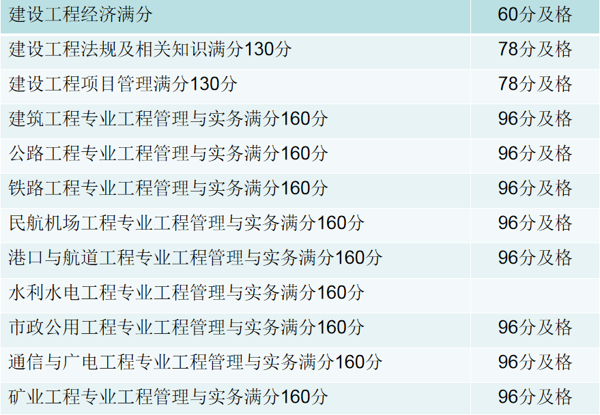 造價(jià)工程師成績標(biāo)準(zhǔn)是什么,造價(jià)工程師成績標(biāo)準(zhǔn)  第2張