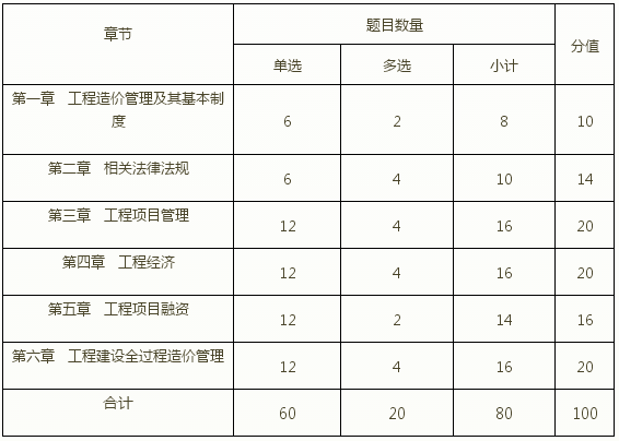 造價(jià)工程師價(jià)格一覽表,造價(jià)工程師價(jià)格  第2張