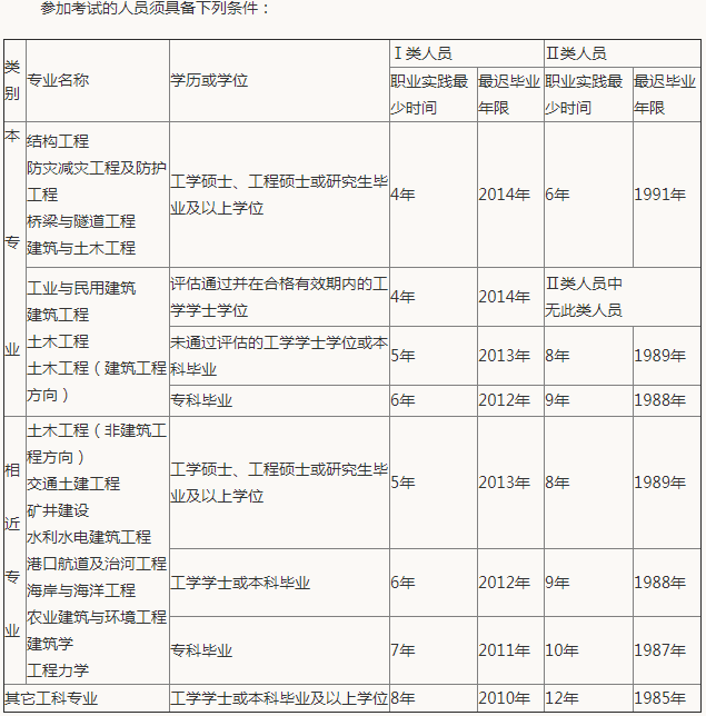 二級結構工程師報名,二級結構工程師報名條件  第1張