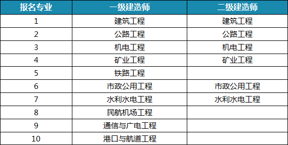 一級建造師免考兩科的條件一級建造師免考兩科  第1張