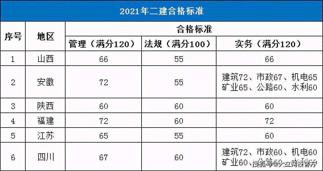 二級(jí)建造師市政分?jǐn)?shù)線黑龍江省二級(jí)建造師市政分?jǐn)?shù)線  第1張