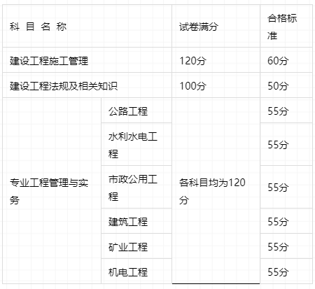 二級(jí)建造師市政分?jǐn)?shù)線黑龍江省二級(jí)建造師市政分?jǐn)?shù)線  第2張