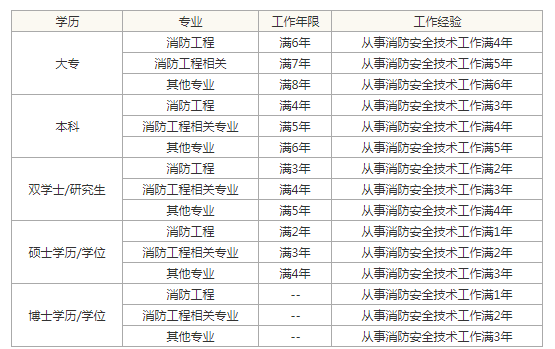 今年一級(jí)消防工程師報(bào)名時(shí)間是多少今年一級(jí)消防工程師報(bào)名時(shí)間  第2張