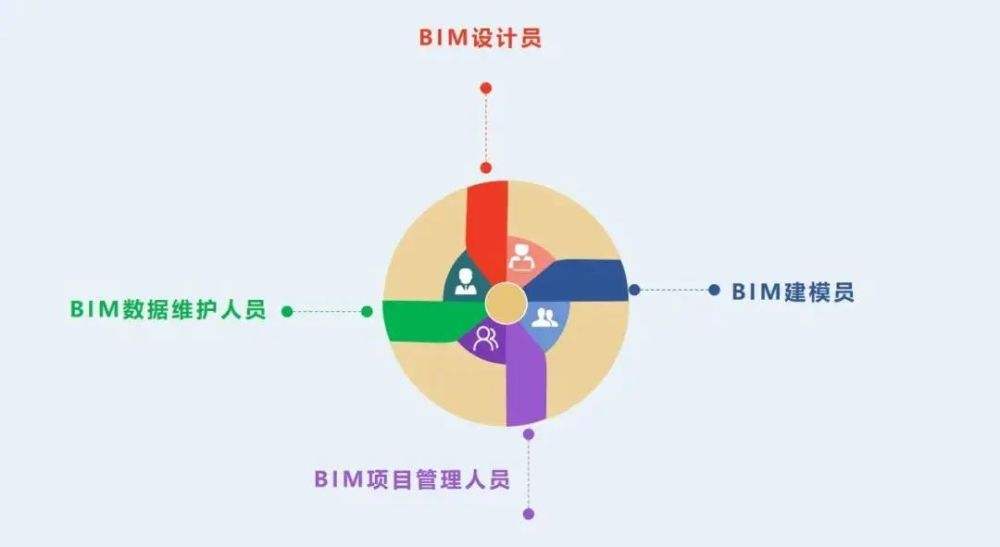 bim工程師崗位職責與能力BIM崗位職責  第2張