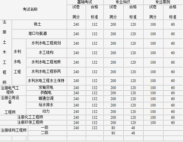 結(jié)構(gòu)工程師考試的科目有哪些題目結(jié)構(gòu)工程師考試的科目有哪些  第1張