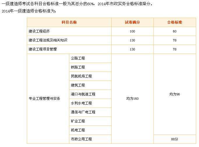 一級建造師考試成績單一級建造師考試成績截圖  第1張