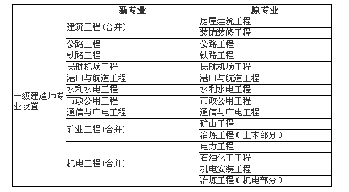 一級(jí)注冊(cè)建造師資格考試和一級(jí)建造師執(zhí)業(yè),注冊(cè)一級(jí)建造師考什么  第1張