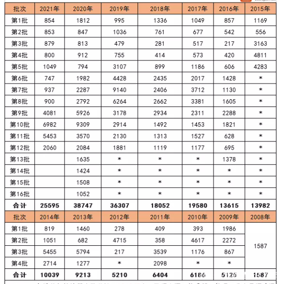 工程造價(jià)報(bào)考的人多嗎造價(jià)工程師考生人數(shù)  第1張