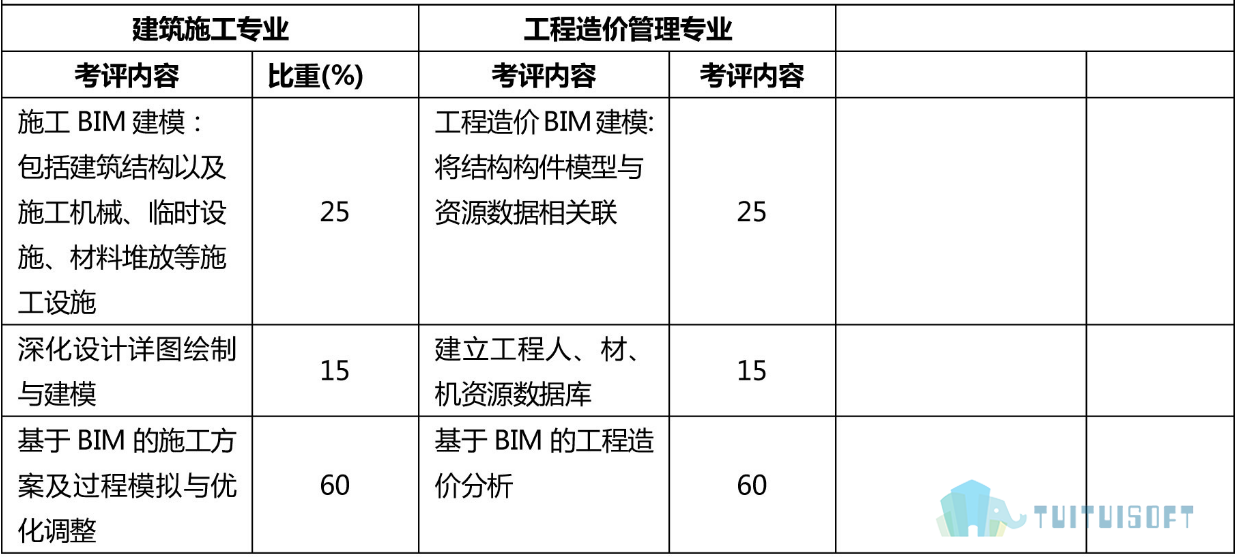 全國(guó)bim工程師考試多少錢全國(guó)bim等級(jí)考試報(bào)名費(fèi)多少錢  第2張