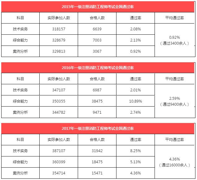 2018年消防工程師通過率是多少2018年消防工程師考試真題及答案  第2張