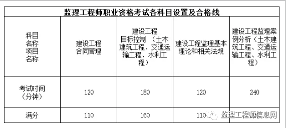 2023年全國(guó)注冊(cè)監(jiān)理工程師報(bào)名時(shí)間,注冊(cè)監(jiān)理工程師報(bào)名時(shí)間  第2張