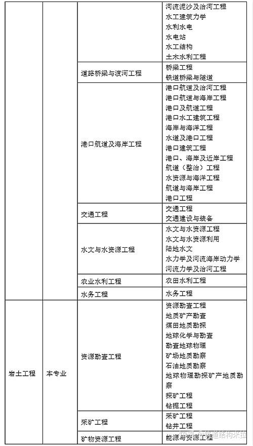 青島市注冊巖土工程師報名條件及要求青島市注冊巖土工程師報名條件  第2張