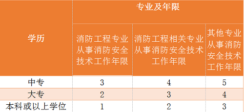 2019年消防工程師報(bào)名時(shí)間,2019年消防工程師報(bào)名時(shí)間表  第2張