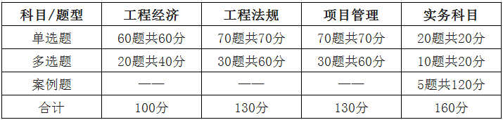 通信工程一級(jí)建造師考試科目的簡(jiǎn)單介紹  第1張