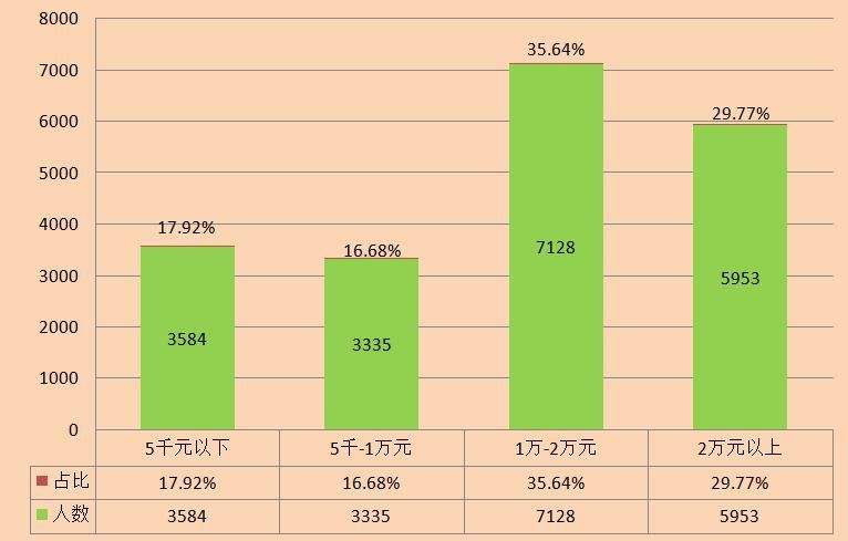 結(jié)構(gòu)工程師工資結(jié)構(gòu)工程師工資待遇  第1張