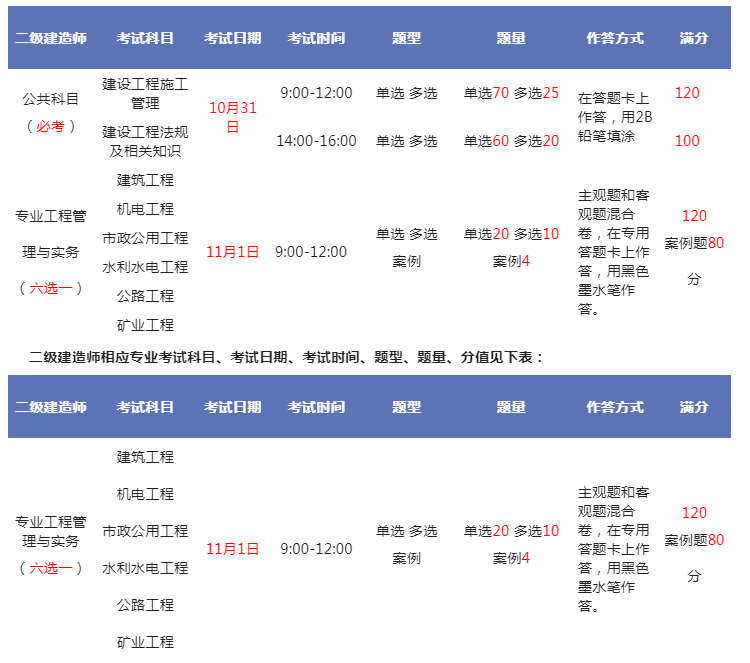 二級(jí)建造師考試題型及過(guò)關(guān)分?jǐn)?shù)二級(jí)建造師題型分值  第1張