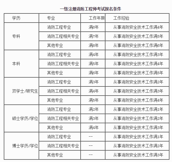 消防工程師考試費用標準,消防工程師考試費用  第1張